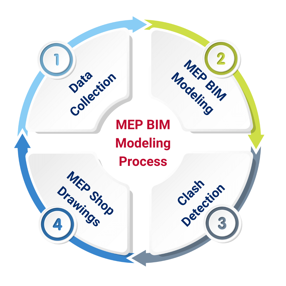 MEP BIM Modeling Services | MEP BIM Services by Mechciv EC