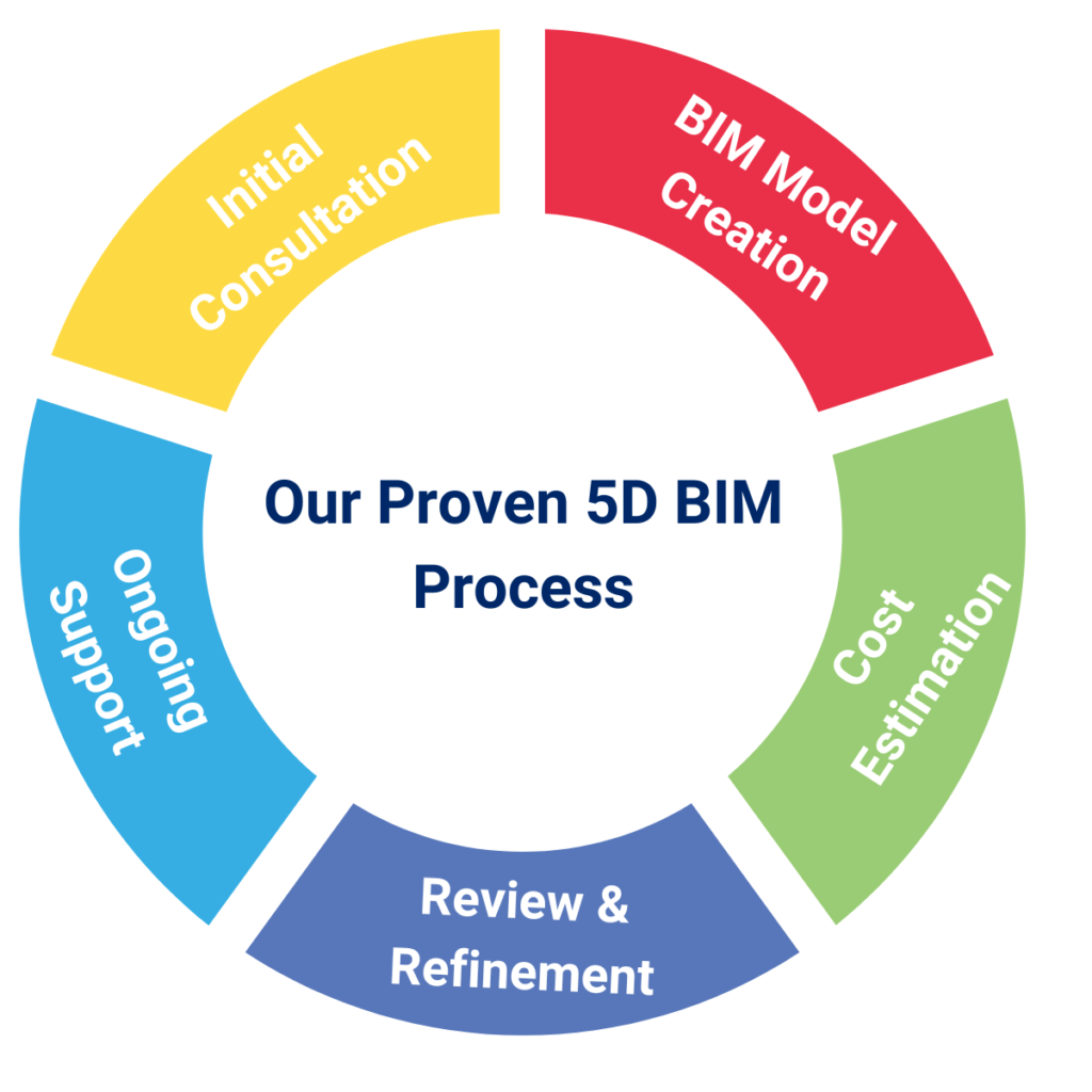 5D BIM Services – Quantity Takeoff Services | Mechciv Engineering